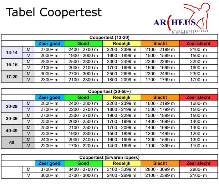 Tabel-Coopertest